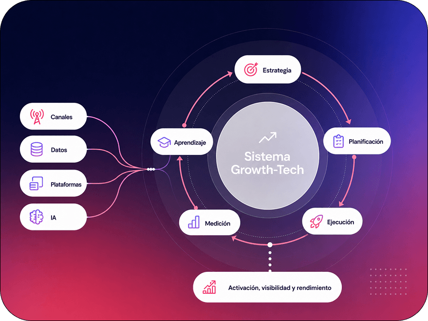 Growth tech
