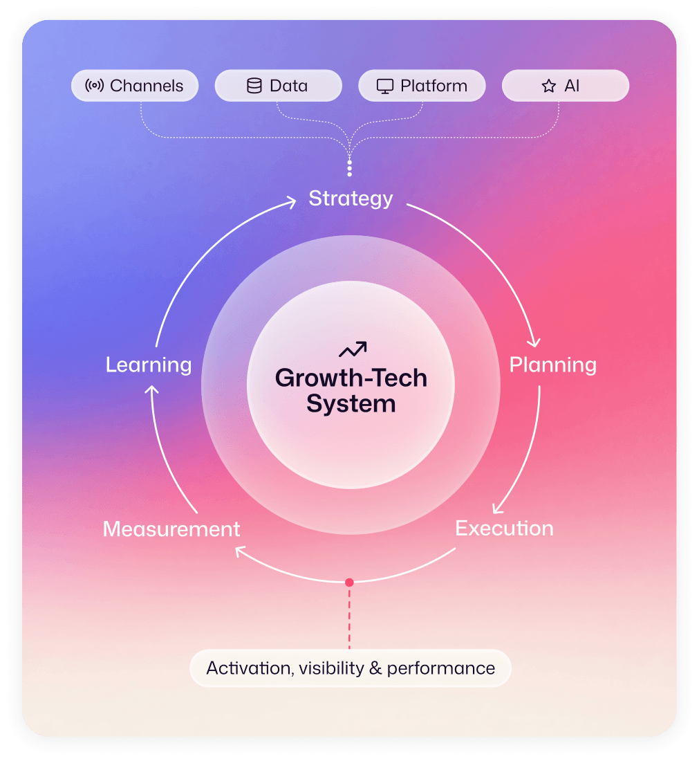 Adsmurai Growth-Tech Engine connecting business, data, technology, execution and learning