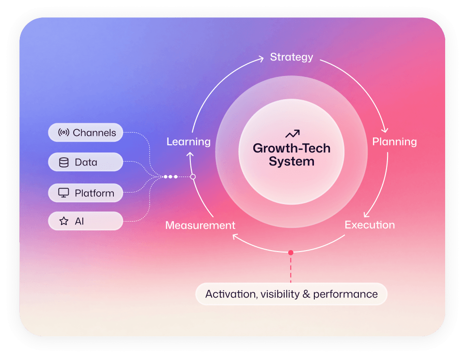 Growth-Tech system by Adsmurai