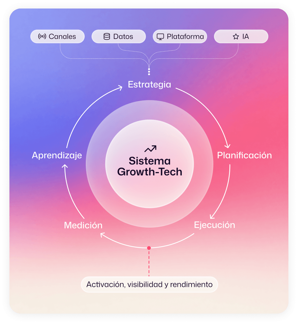 Sistema Growth-Tech de Adsmurai conectando canales, datos, plataformas e IA con estrategia, planificación, ejecución, medición y aprendizaje
