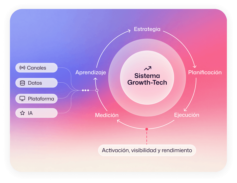 Growth-Tech System de Adsmurai