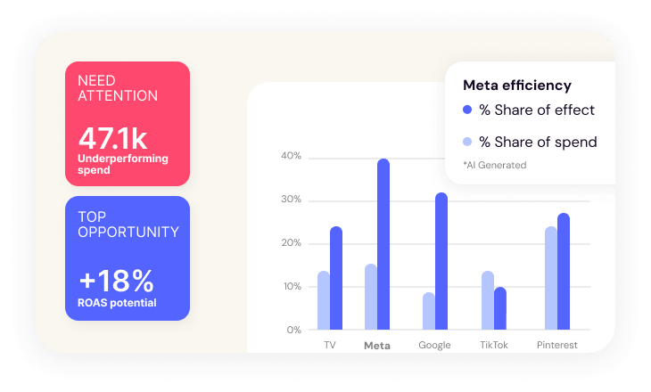 AMP measurement and intelligence preview