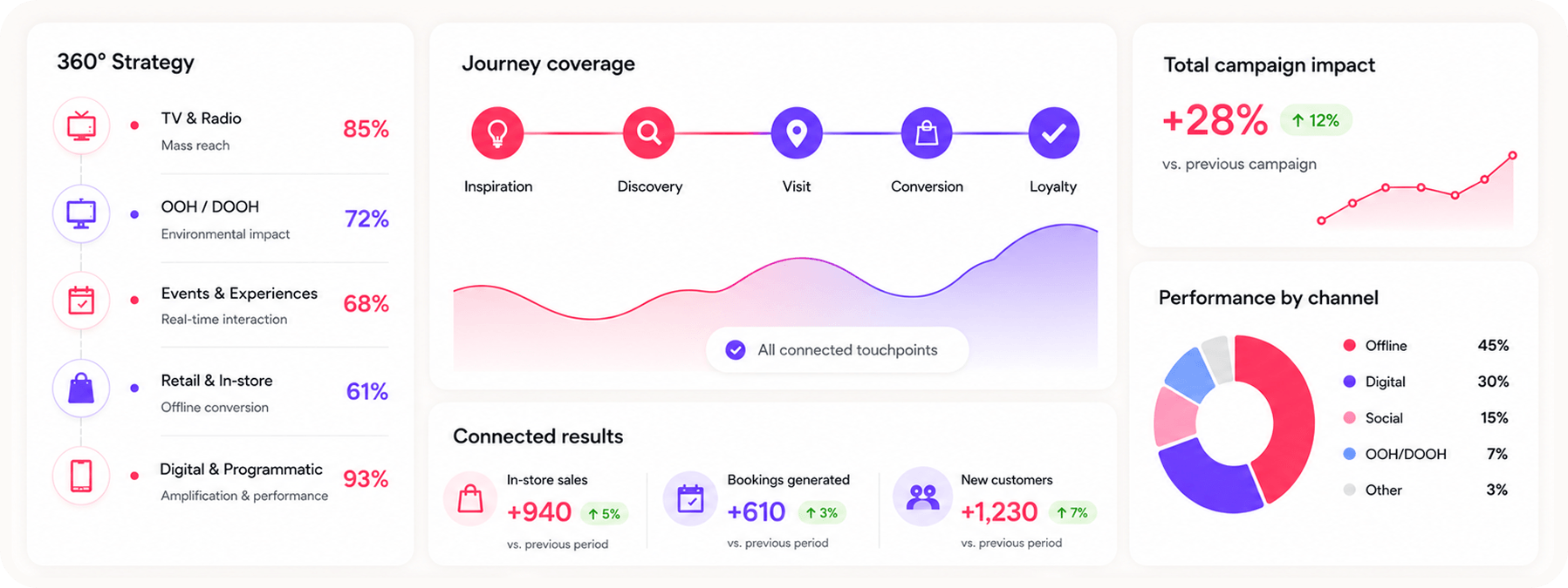 360º campaign connecting offline media, brand experiences, OOH, events and digital activation