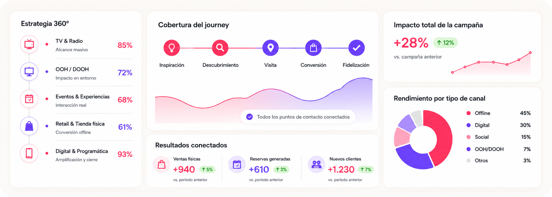 Campaña 360º conectando medios offline, experiencias de marca, OOH, eventos y activación digital