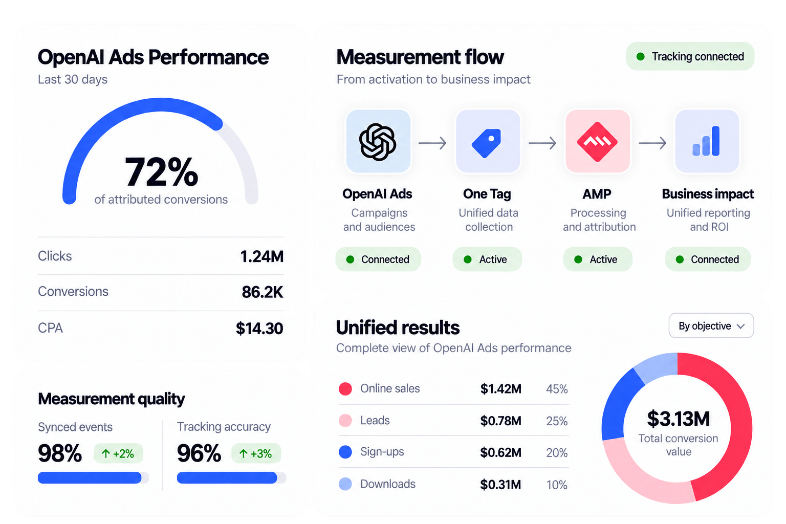 OpenAI Ads tracking and measurement with One Tag and AMP