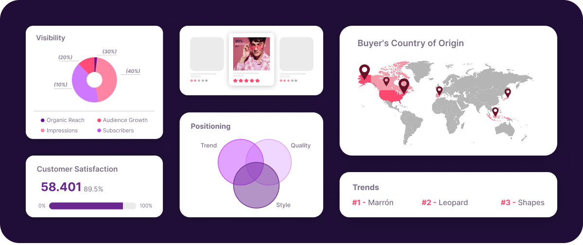 Digital strategy dashboard with visibility, customer satisfaction, positioning, trends and buyer country insights