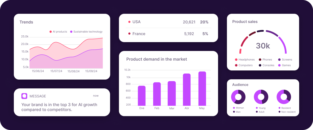 Market research dashboard with market trends, product demand, audience and sales insights