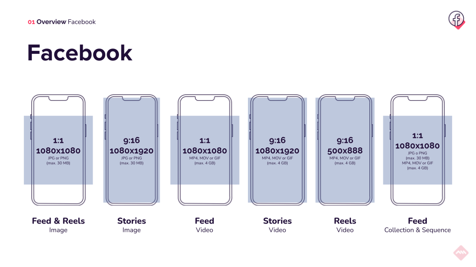 Facebook Ad Formats - Image, Video, Carousel, Collection, IX